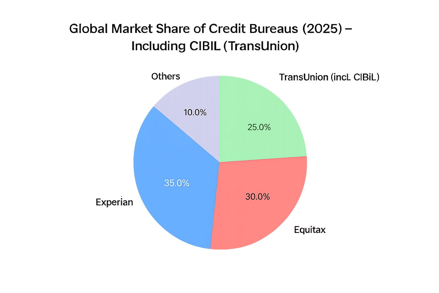 Global Credit Bureau Market Share 2025 including Experian, Equifax, and TransUnion CIBIL