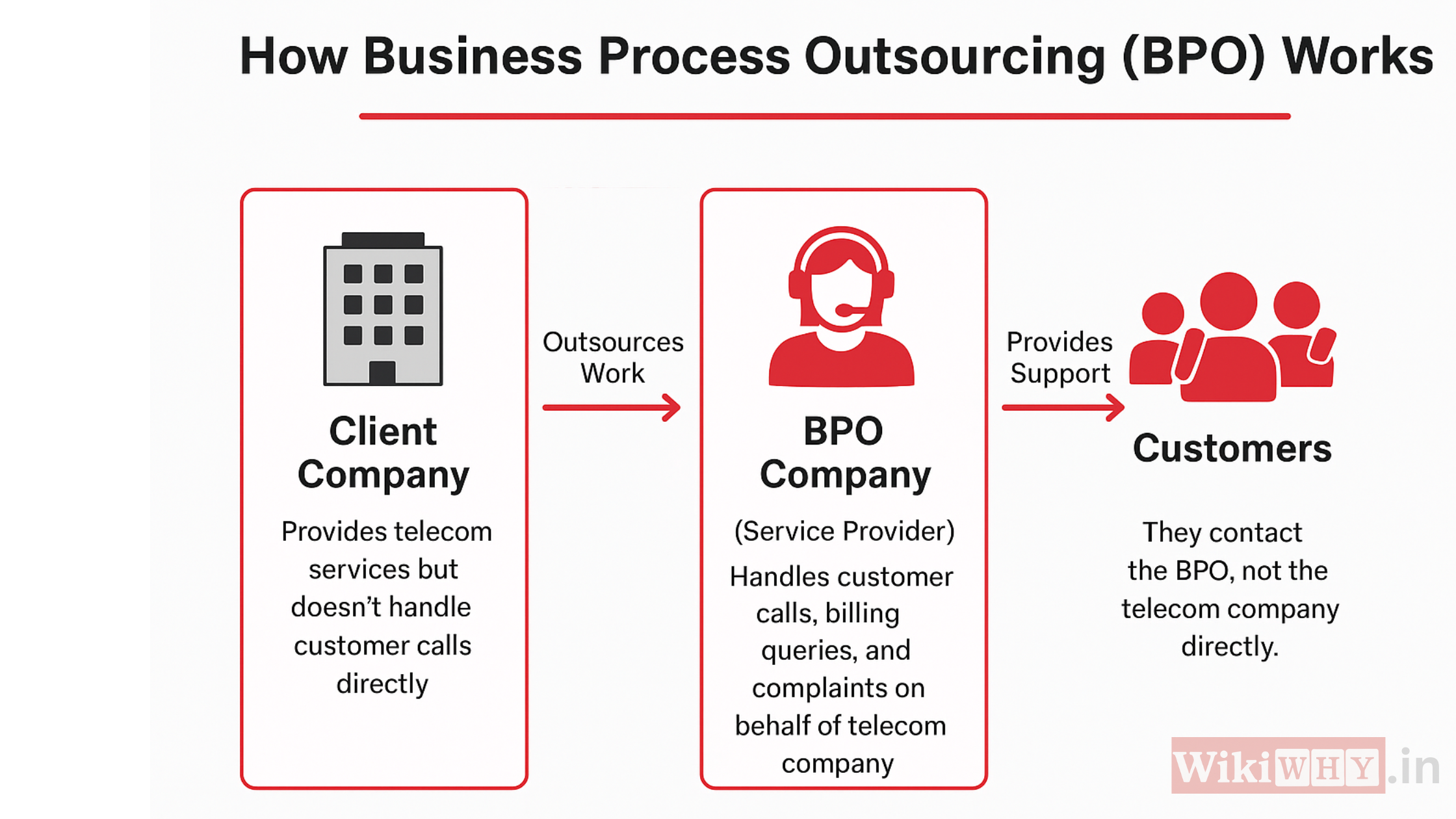 what-is-bpo